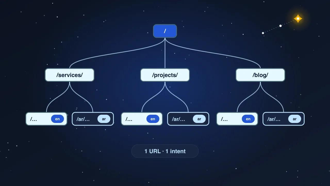 Illustration: a site tree from the home page to services, projects and blog, each branching into an English and an Arabic URL, captioned one URL per intent