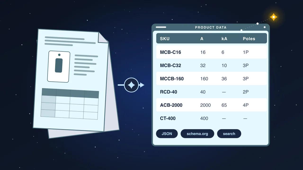 Illustration: a messy spec sheet with a circuit-breaker drawing, an arrow through an AI spark, and a clean product-data table of SKUs, amperage, breaking capacity and poles