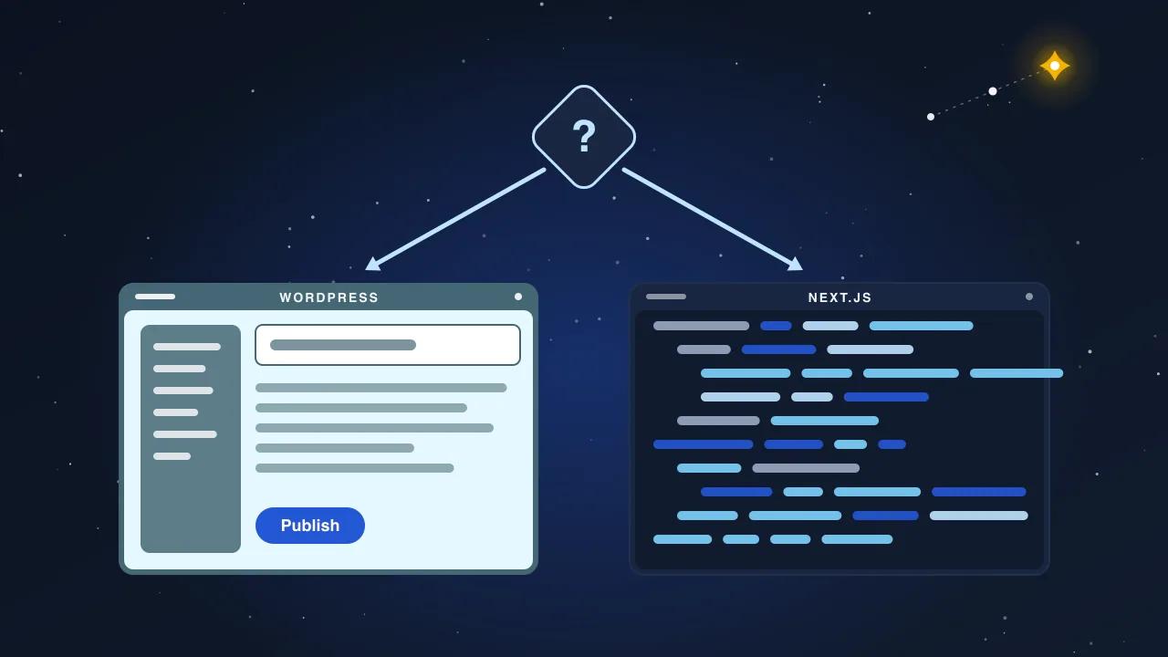 Illustration: a question-mark decision node branching to a WordPress editor panel and a Next.js code panel